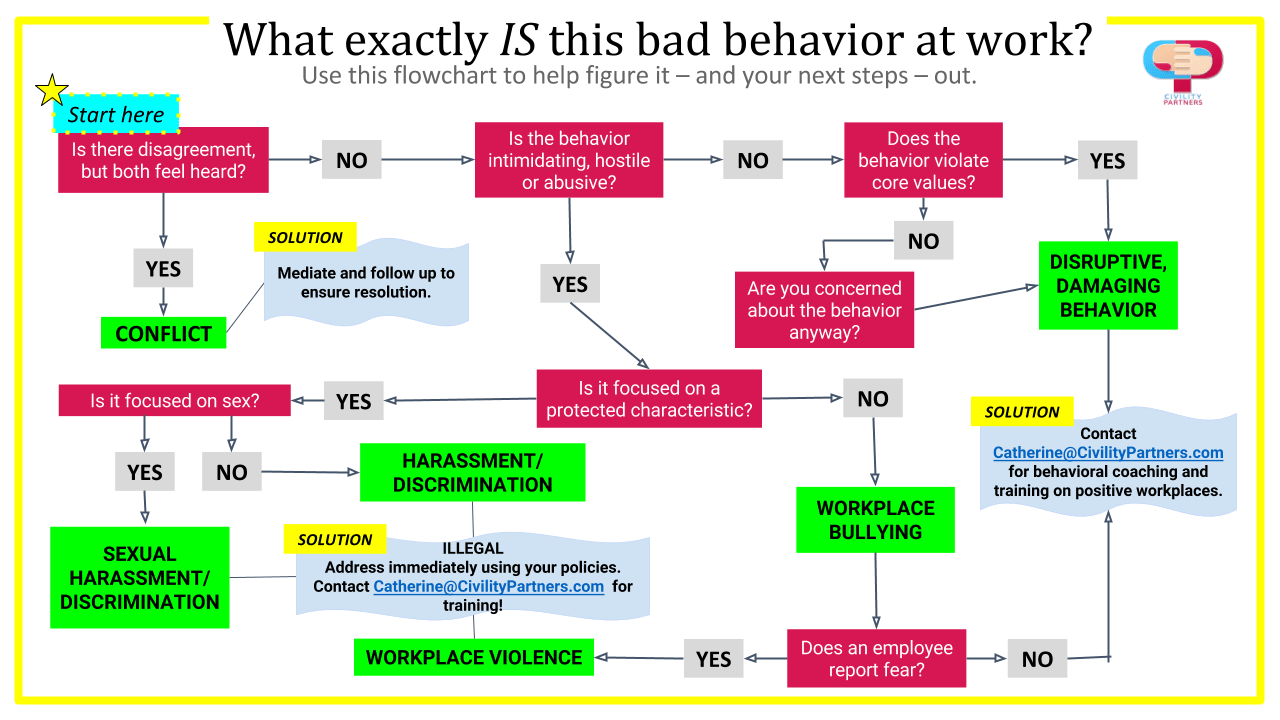 difference between workplace bullying and conflict